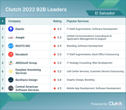 El Salvador Leaders 2022