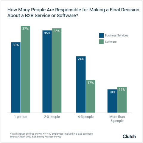 Number of People Responsible for Making Final B2B Buying Decisions