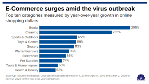 E-Commerce Surges During COVID-19
