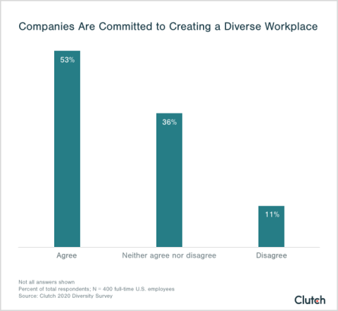 companies are committed to creating a diverse workplace
