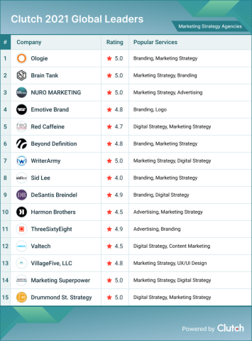 Marketing Strategy Agencies