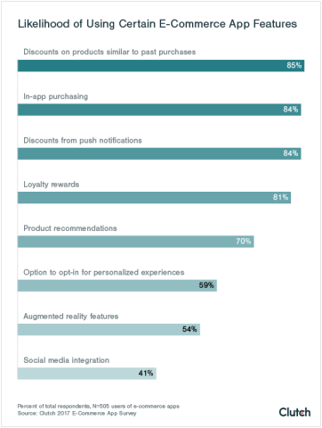 Likelihood of Using Certain E-Commerce App Features