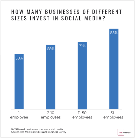 How Many Businesses of Different Sizes Invest in Social Media?