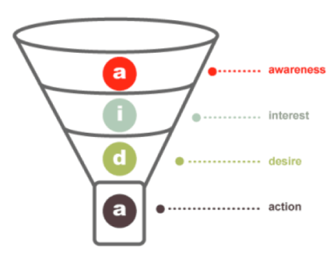 Conversion funnel
