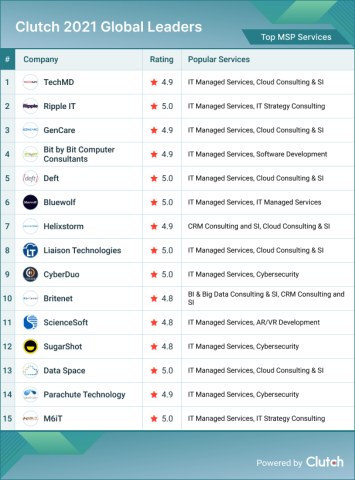 MSP Services Leaders
