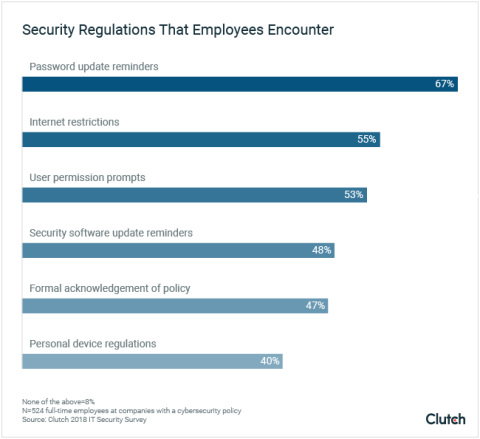 Security Regulations That Employees Encounter
