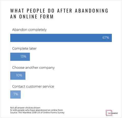 Most people abandon online forms entirely if they encounter a challenge while filling one out.