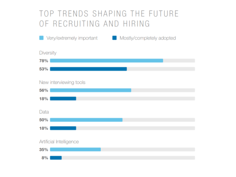 top trends shaping the future of recruiting and hiring