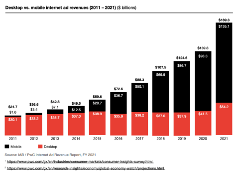 Mobile ad revenues increased in 2021