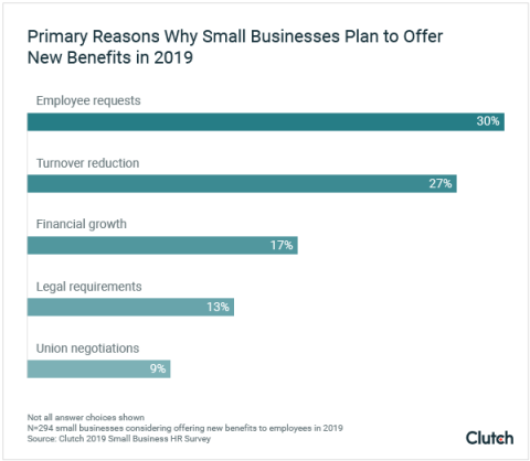 Graph - primary reasons why small businesses plan to offer new benefits in 2019