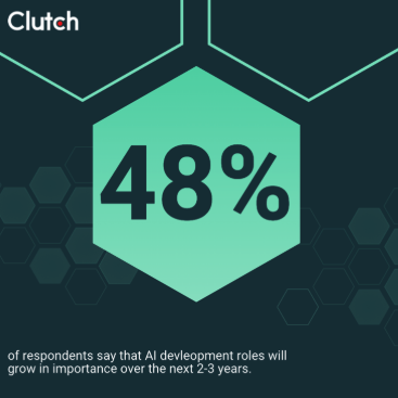 48% of respondents say that AI development roles will grow