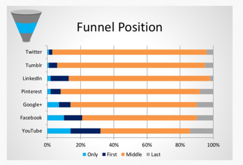 graph of social media user engagement in buyer journey