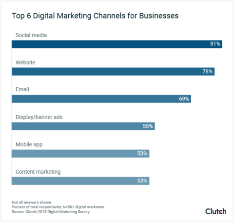Top 6 Digital Marketing Channels for Businesses graph