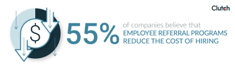 55% of companies believe that employee referral programs reduce the cost of hiring