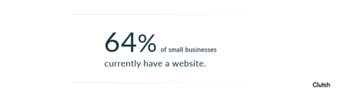 64% of small businesses currently have a website.