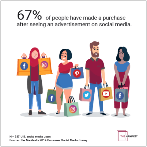 67% of people have made a purchase after seeing an advertisement on social media.