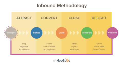 Inbound Methodology