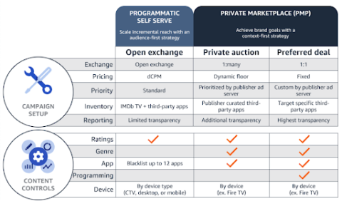 Amazon's self serve ad options