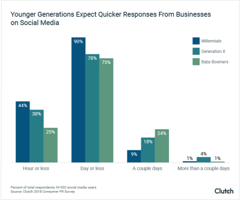 Younger Generations Expect Quicker Responses From Businesses on Social Media