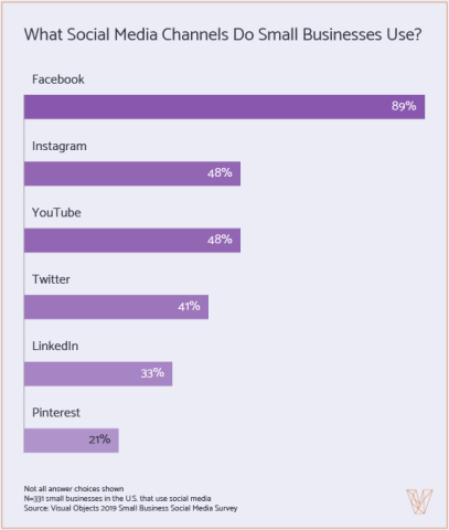 social media channels small businesses use