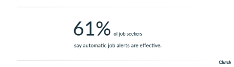 61% of job seekers say automatic job alerts are effective.