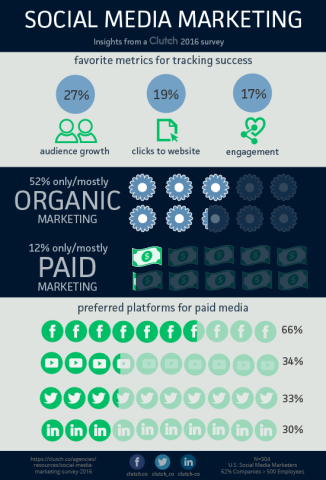 Infographic - Clutch's Social Media Marketing Survey 2016