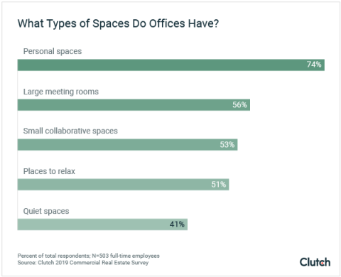 What Types of Spaces Do Offices Have?