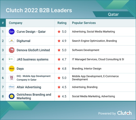 Qatar B2B Leaders 2022