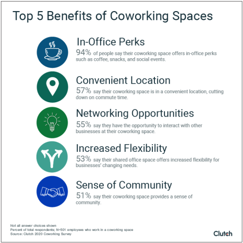 Top 5 Benefits of Coworking Spaces