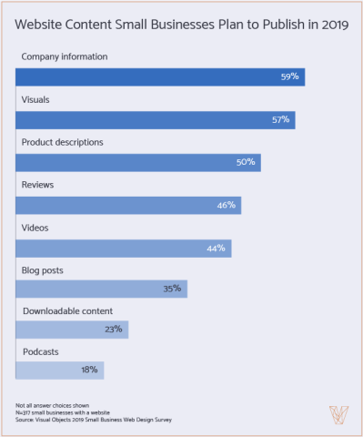 website content small businesses plan to publish in 2019