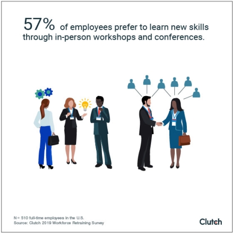 57% of employees prefer to learn new skills through in-person workshops and conferences.