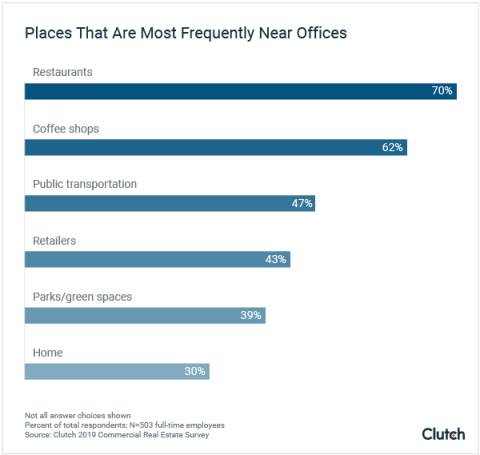 Places that are most frequently near offices