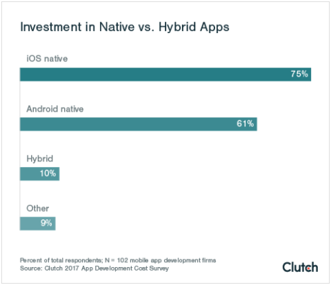 Graph of Native vs. Hybrid