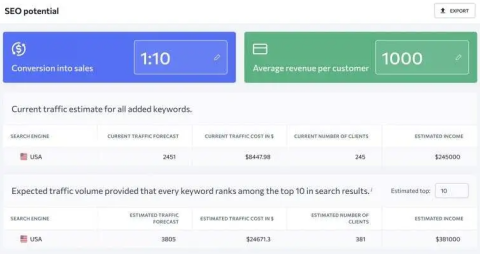 Best SEO Forecasting Methods For Your Business