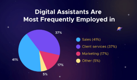 digital assistants stats
