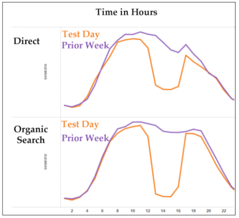Direct vs. Organic traffic graph