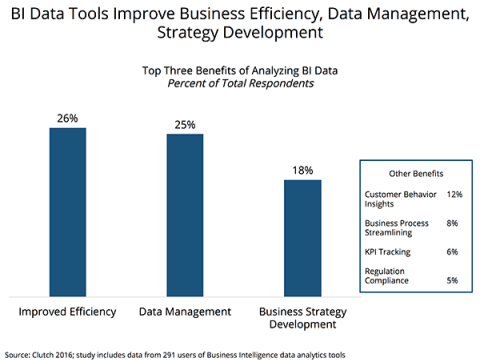 Benefits of Using BI Data