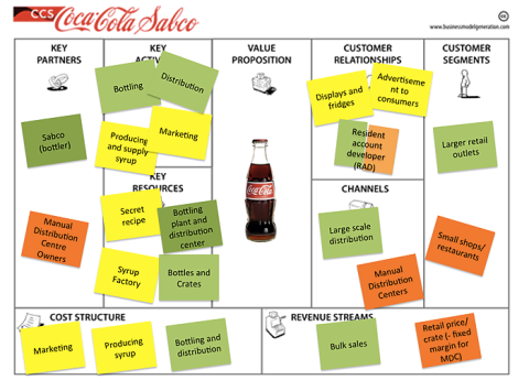 Coca-Cola Business Model Canvas