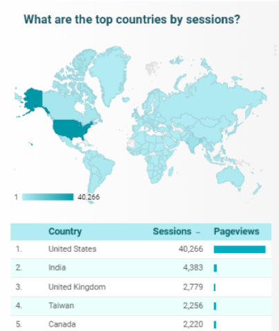 What are the top countries by sessions?