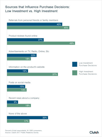 Sources that Influence Purchase Decisions