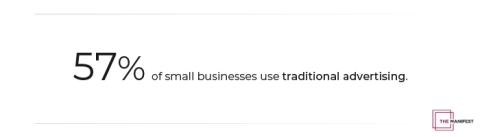 57% of small businesses use traditional mediums.
