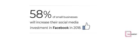 58% of small businesses will increase their social media investment in Facebook in 2018.