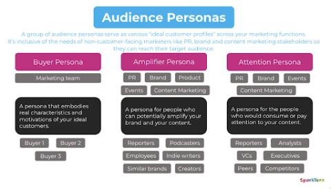 Audience personas explained