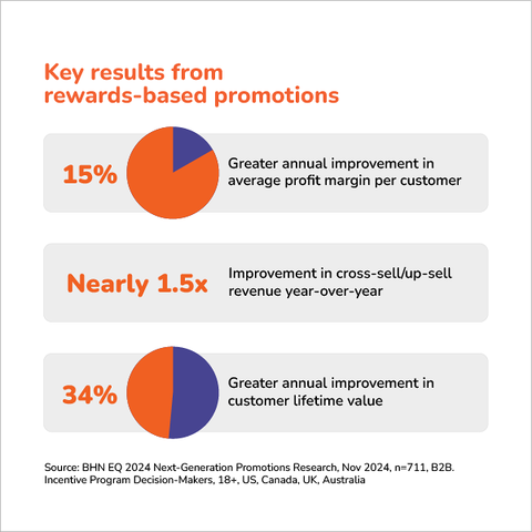 Key results from rewards-based promotions
