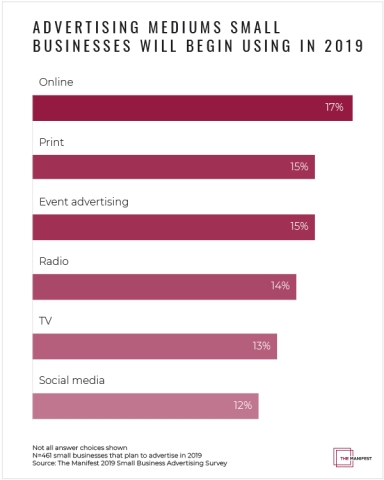 Mediums small businesses will begin using in 2019