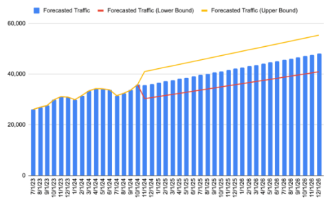  Best SEO Forecasting Methods For Your Business