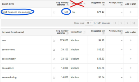 Long-tail keyword are attainable
