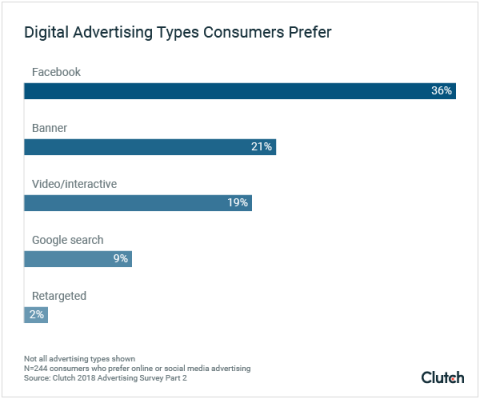 Digital Advertising Types Consumers Prefer