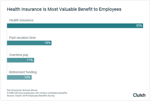 Health Insurance Is Most Valuable Benefit to Employees
