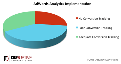 AdWords implementation pie chart showing no, poor, and adequate conversions.